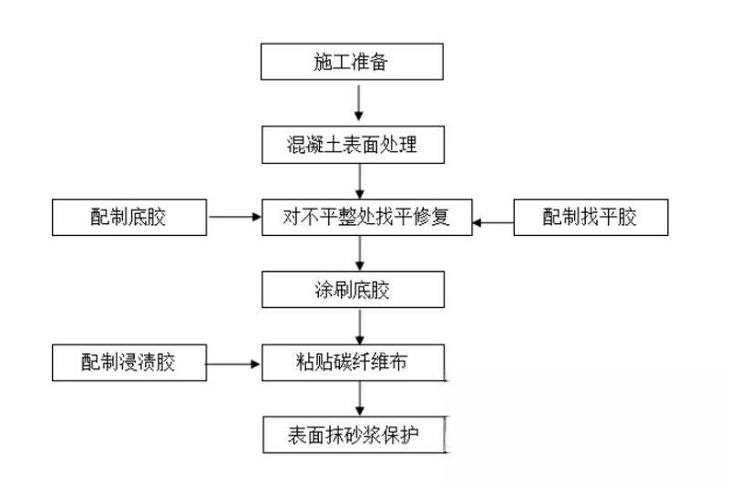 察哈尔右翼后碳纤维加固的优势以及使用方法